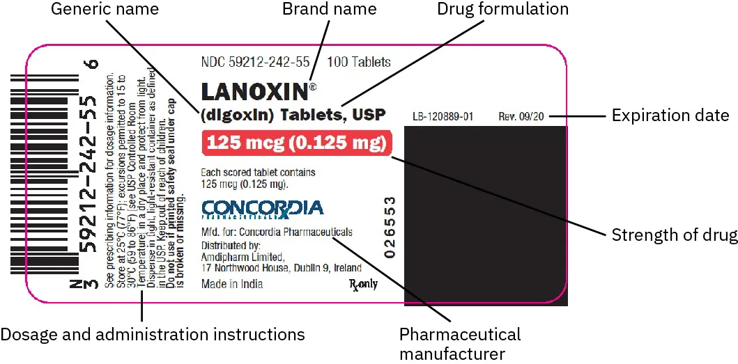 An example of a drug label is shown. The left side of the label has a barcode, followed by dosage and administration instructions that are printed in small font. The center of the label contains the brand name, with the generic name and drug formulation written under it. Below this is the strength of the drug, followed by the name of the pharmaceutical manufacturer and name and address of the distributor. The expiration date is on the right side of the label.