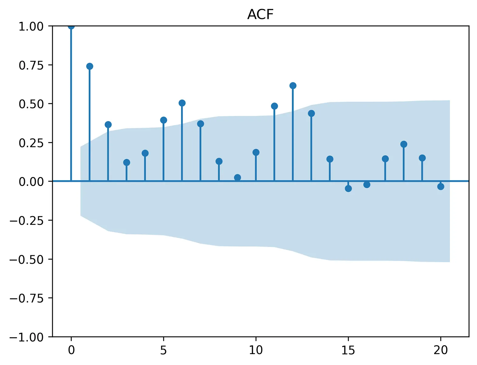 ACF plot with 21 lags. The y-axis ranges from -1 to 1 and the x-axis from 0 to 20. The plot shows autocorrelation values for each lag, with confidence intervals indicated by shaded areas.