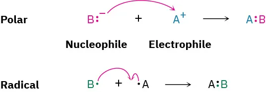 B minus nucleophile reacts with A plus electrophile to form A B with shared electron pair. B radical reacts with A radical to form A B with shared electron pair.