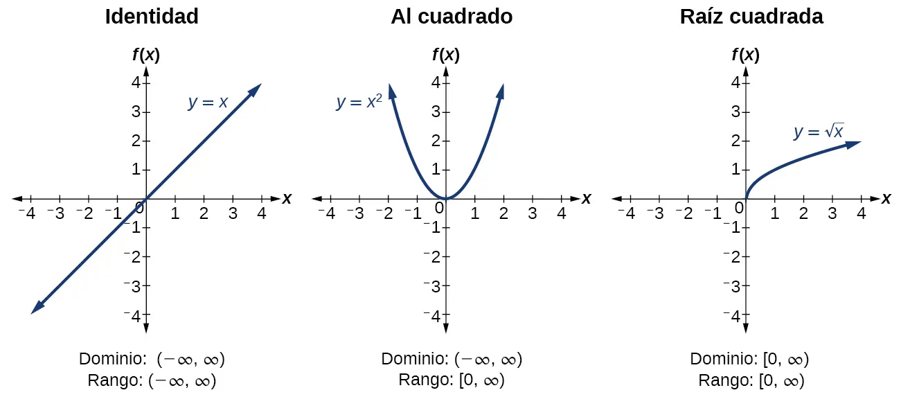 Tres gráficos en paralelo. De izquierda a derecha, gráficos de la función identidad, la función cuadrada y la función de raíz cuadrada. Los tres gráficos se extienden de -4 a 4 en cada eje.