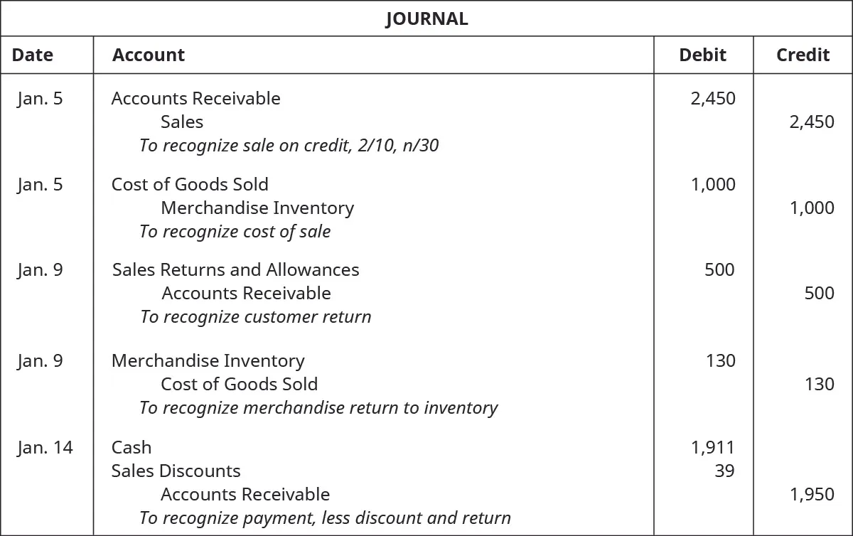 A journal entry for January 5 shows a debit to Accounts Receivable for $2,450 and credit to Sales for $2,450 with the note “to recognize sale on credit, 2 / 10, n / 30,” followed by a debit to Cost of Goods Sold for $1,000 and credit to Merchandise Inventory for $1,000 with the note “to recognize cost of sale” also on January 5, followed by January 9 entries of a debit to Sales Returns and Allowances for $500 and credit to Accounts Receivable for $500 with the note “to recognize customer return” and a debit to Merchandise Inventory for $130 and credit to Cost of Goods Sold for $130 with the note “to recognize merchandise return to inventory,” followed by an entry on January 14 of debits to Cash for $1,911 and Sales Discounts for $39 and a credit to Accounts Receivable for $1,950 with the note “to recognize payment, less discount and return.”