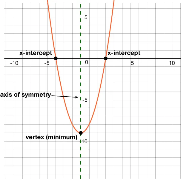 Graph of a parabola opening upwards, labeled with its x-intercepts, axis of symmetry (vertical green dashed line at x equals negative 1), and vertex (minimum point) at the bottom center.