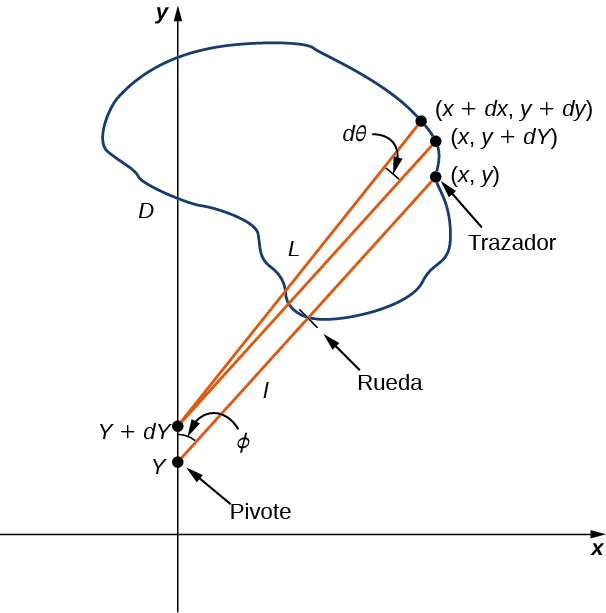 Un diagrama en los cuadrantes 1 y 2 que muestra el movimiento del planímetro. En el eje y se marcan dos puntos: (0, Y) y (0, Y + dY), donde Y es menor que Y + dY. El primer punto es el pivote. Más arriba y a la derecha del cuadrante 1 hay tres puntos: (x, y), (x, y + dy) y (x + dx, y + dy). Observe que la Y mayúscula y la y minúscula no son iguales; la y es mucho más grande. Se dibuja un segmento de línea entre (0,Y) y (x,y). Aproximadamente a la mitad de esta línea hay una marca para la rueda, y el punto final (x,y) está marcado para el trazador. Supongamos que l es la distancia del pivote a la rueda, y que L es la distancia del pivote al trazador. También se dibujan segmentos de línea desde (0, Y + dY) hasta cada uno de los otros puntos del cuadrante 1. El ángulo entre el segmento de línea con (0,Y) como punto final y el eje y se denomina phi. El ángulo entre los segmentos de línea con (0, Y+dY) como punto final es "d theta" Se dibuja una curva que pasa por la rueda, el trazador y los tres puntos del cuadrante 1, hacia arriba y a través del eje y, hacia abajo y de vuelta a través del eje y en un valor y más pequeño cerca a la altura del trazador, y hacia abajo a través de los segmentos de línea y de vuelta a la rueda.