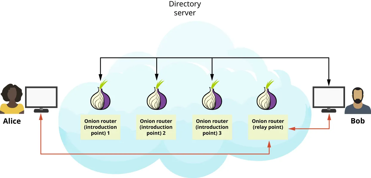 Illustration showing how Tor hidden services, or onion services, achieve receiver-anonymity using techniques that achieve sender-anonymity.
