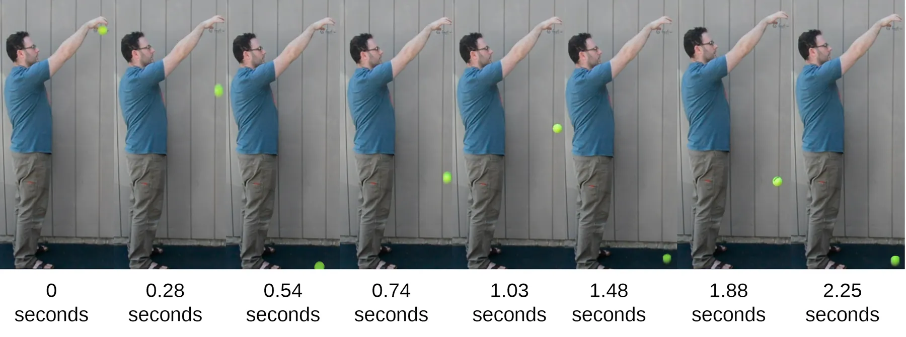 A person in a blue shirt and khaki pants stands sideways against a gray wall, holding a yellow tennis ball above their head with an outstretched arm at 0 seconds. At 0.28 seconds, the ball is approximately chest height of the man. At 0.54 seconds, the ball is on the ground. At 0.74 seconds, the ball is approximately knee height of the man. At 1.03 seconds, the ball is approximately waist height of the man. At 1.48 seconds, the ball is on the ground. At 1.88 seconds, the ball is approximately knee height of the man. At 2.25 seconds, the ball is on the ground.