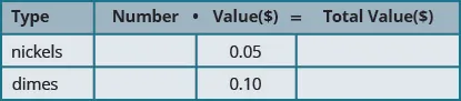 This is a table with three rows and four columns. The first row of the table is a header row, and each cell names the column or columns below it. The first cell from the left is named “Type.” The second cell contains the equation “Number” times “Value” equals “Total Value,” with one column corresponding to “Number,” one column corresponding to “Value,” and one column corresponding to total value. Hence the content of the “Number” column times the content of the “Value” column equals the content of the “Total Value” column. In the second row of the table, the “Type” column contains “nickels,” the “Number” column is blank, the “Value” column contains 0.05, and the “Total Value” column is blank. In the third row of the table, the “Type” column contains “dimes,” the “Number” column is blank, the “Value column contains 0.10, and the “Total Value” column is blank.