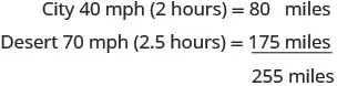 This image shows a distance calculation. City travel: 40 mph for 2 hours = 80 miles. Desert travel: 70 mph for 2.5 hours = 175 miles. Total distance = 255 miles.