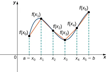 Esta figura es un gráfico en el primer cuadrante. La curva aumenta y disminuye. Se divide en partes en los puntos a=xsub0, xsub1, xsub2, xsub3, xsub4 y xsub5=b. Además, hay segmentos de línea entre los puntos de la curva.