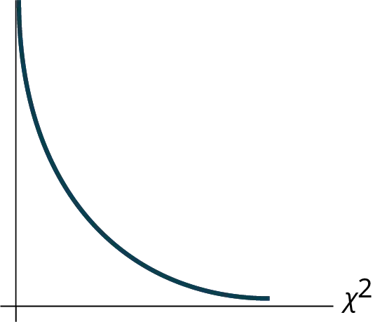 This is a nonsymmetrical  chi-square curve which slopes downward continually.