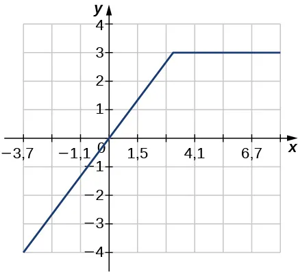 Imagen de un gráfico. El eje x va de -4 a 7 y el eje y va de -4 a 4. El gráfico es de una función que aumenta en línea recta hasta el punto aproximado (0, 3). Después de este punto, la función se convierte en una línea recta horizontal. La intersección en x y la intersección en y están ambas en el origen.
