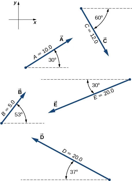 The figure shows an x-y axis in the upper left corner followed by 5 unique vectors drawn on the x-y plane. Vector A has a magnitude of 10.0 and points 30 degrees above the x-axis. Vector B has a magnitude of 5.0 and points 53 degrees above the x-axis. Vector C has a magnitude of 12.0 and points 60 degrees below the x-axis. Vector D has a magnitude of 20.0 and points 37 degrees above the negative x-axis. Vector E has a magnitude of 20.0 and points 30 degrees below the negative x-axis.