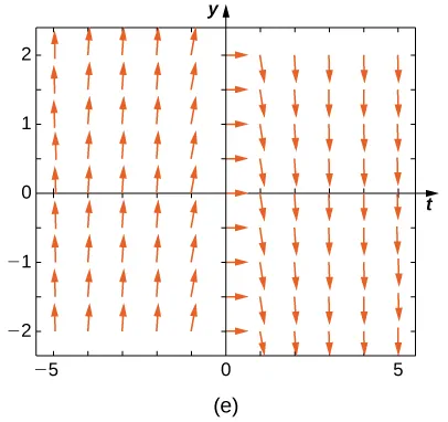 A direction field with arrows pointing up in quadrants two and three, to the right on the y axis, and down in quadrants one and four.