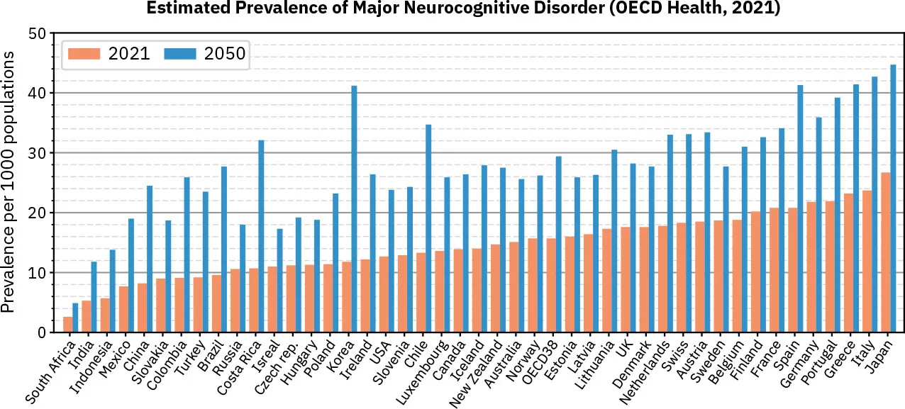 Graph depicting Estimated Prevalence of Major Neurocognitive Disorder in various countries in 2021 and 2050.