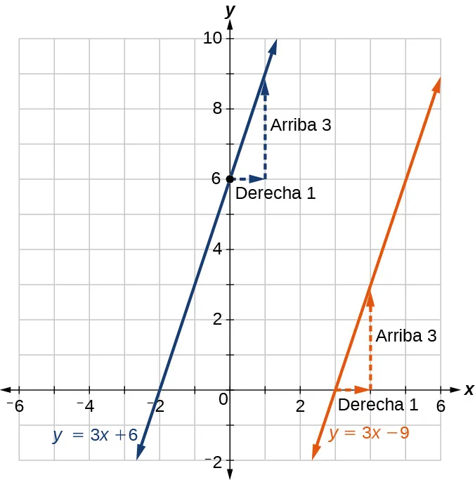 Gráfico de dos funciones, donde la línea azul es y = 3x + 6, y la línea naranja es y = 3x - 9.