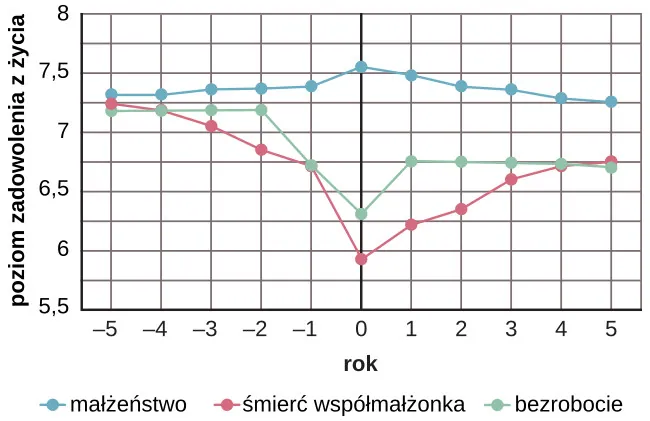 A chart compares life satisfaction scores in the years before and after significant life events. Life satisfaction is steady in the five years before and after marriage. There is a gradual incline that peaks in the year of marriage and declines slightly in the years following. With respect to unemployment, life satisfaction five years before is roughly the same as it is with marriage at that time, but begins to decline sharply around 2 years before unemployment. One year after unemployment, life satisfaction has risen slightly, but then becomes steady at a much lower level than at five years before. With respect to the death of a spouse, life satisfaction five years before is about the same as marriage at that time, but steadily declines until the death, when it starts to gradually rise again. After five years, the person who has suffered the death of a spouse has roughly the same life satisfaction as the person who was unemployed.