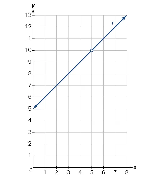 Gráfico de una función creciente con una discontinuidad removible en (5, 10).