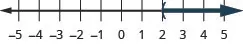 A number line displays the inequality x > 2. It shows an open circle at 2 and a thick arrow extending to the right, indicating all real numbers greater than 2. The number line ranges from -5 to 5.