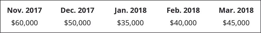November 2017 $60,000, December 2017 50,000, January 2018 35,000, February 2018 40,000, March 2018 45,000.