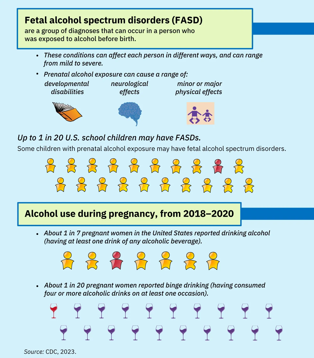 Image showing graphic information about fetal alcohol spectrum disorders (FASD) and data about alcohol use during pregnancy.
