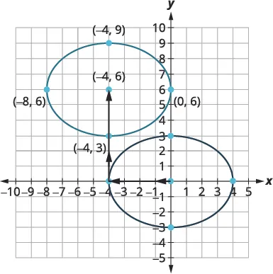 A coordinate plane displays two ellipses with labeled points. The upper ellipse has a center at (-4, 6), and the lower ellipse is centered at the origin, with dimensions indicated by arrows.