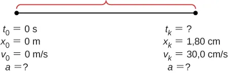 Rysunek pokazuje ciało o zerowej szybkości i nieznanym przyspieszeniu w chwili początkowej. Po nieznanym czasie ciało osiąga prędkość30 centymetrów na sekundę i jest oddalone o 1,8 centymetra od punktu początkowego. Przyspieszenie w tym punkcie też nie jest znane.