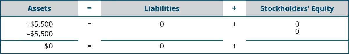 Heading: Assets equal Liabilities plus Stockholders’ Equity. Below the heading: plus $5,500 and minus 5,500 under Assets; plus $0 under Liabilities; plus $0 under Stockholders’ Equity. Next: horizontal lines under Assets, Liabilities, and Stockholders’ Equity. A final line of totals: $0 equals $0 plus $0.