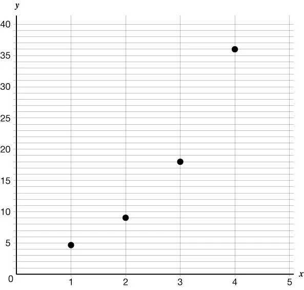 Line graph showing Time at Library (hours) on the x-axis and Time on Internet (hours) on the y-axis. The line increases in steps at intervals, indicating periods of no change between rises.