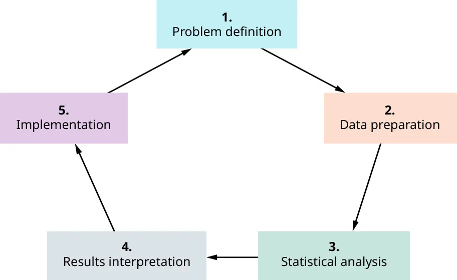 Data/Business Analysis Process: 1. Problem definition. 2. Data preparation 3. Statistical analysis 4. Results interpretation. 5. Implementation.