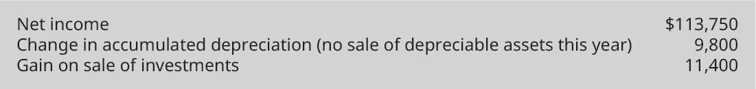 Net income $113,750. Change in accumulated depreciation (no sale of depreciable assets this year) 9,800. Gain on sale of investments 11,400.