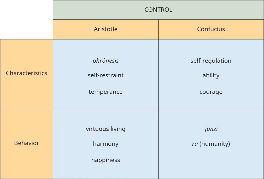 A chart has four rows and three columns. The first row is a header and labels the table as “Control.” The second row is a header row. The first column header is blank, the second is “Aristotle” and the third is “Confucius.” Under the first column, the categories are “Characteristics” and “Behavior.” Under the column “Aristotle” are the words “phrónēsis, self-restraint, temperance” and “virtuous living, harmony, happiness.” Under the column “Confucius” are the words “self-regulation, ability, courage” and “junzi, ru (humanity).”