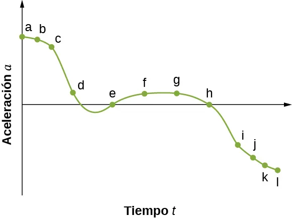 El gráfico indica la aceleración a en función del tiempo t. El gráfico es no lineal, con aceleración positiva al principio, negativa al final, y cruce del eje de la x entre los puntos d y e y en los puntos e y h.