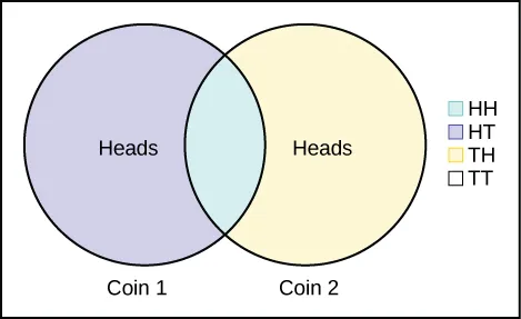 A Venn diagram illustrates the outcomes of flipping two coins. The left circle represents 'Heads on Coin 1' (HT, HH), the right 'Heads on Coin 2' (TH, HH). The overlap (HH) shows heads on both. A legend clarifies HH, HT, TH, and TT.