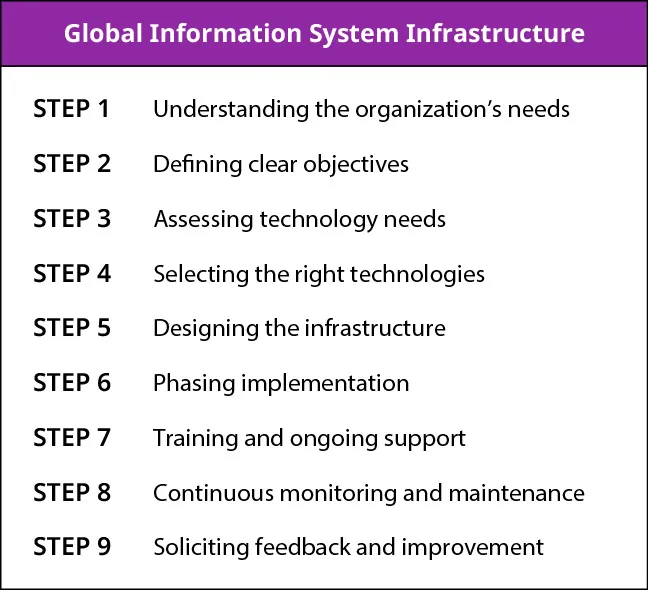 A step-by-step list outlining GIS infrastructure: 1. Understanding the organization’s needs; 2. Defining clear objectives; 3. Assessing technology needs; 4. Selecting the right technologies; 5. Designing the infrastructure; 6. Phasing implementation; 7. Training and ongoing support; 8. Continuous monitoring and maintenance; 9. Soliciting feedback and improvement