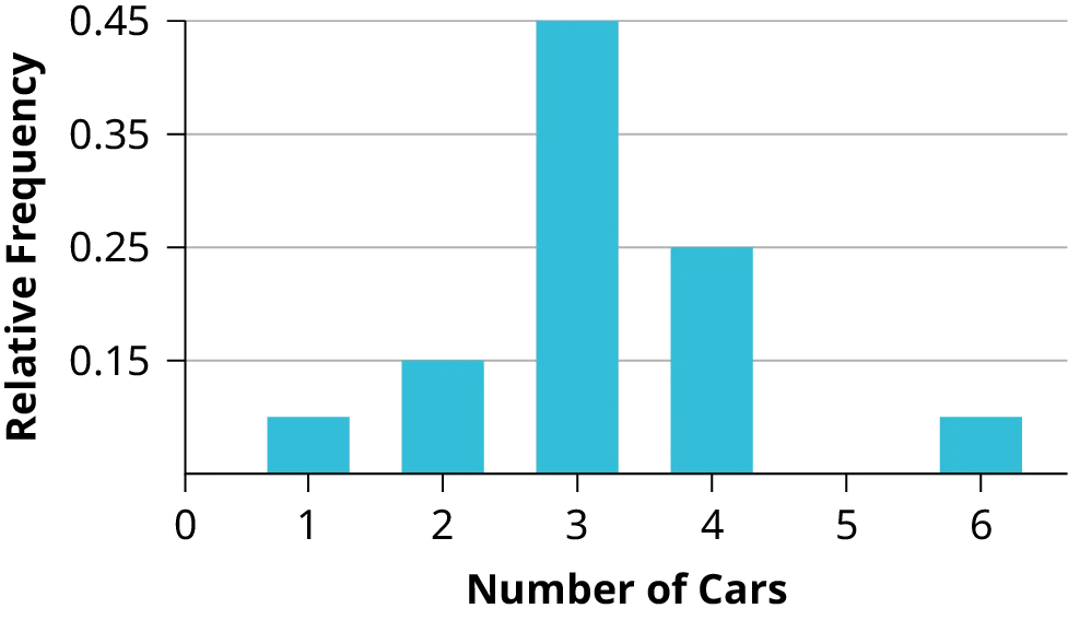 This shows a relative frequency bar graph. The horizontal axis shows the number of cars using whole numbers from 0 to 6. The vertical axis shows relative frequency in units of 0.1 from 0.15 to 0.45. The graph shows the following proportions: 0.075 of responses are 1, 0.15 are 2, 0.45 are 3, 0.25 are 4, and 0.075 of responses are 6.