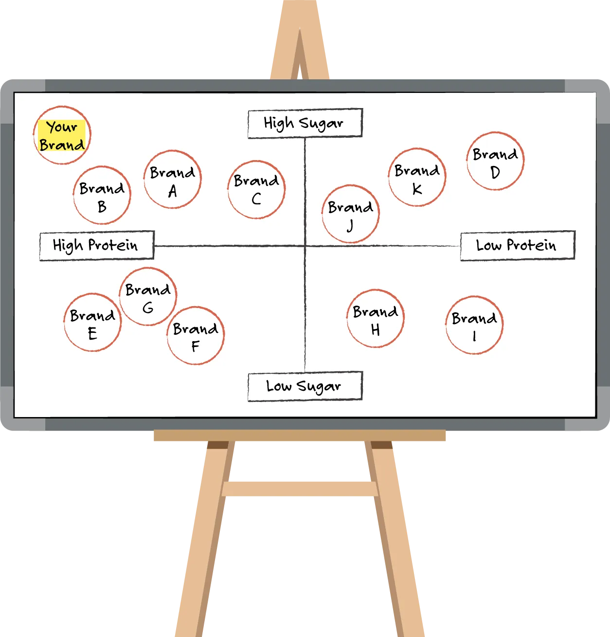 The outline of the perceptual map is the same as it was in Figure 5.13, with the board divided into 4 quadrants. High sugar is written on the top, low sugar on the bottom. High protein is written on the left side, low protein on the right side. Different brands are positioned on the board to indicate how much sugar and protein each brand contains. Your brand is positioned as the brand with the highest sugar and protein. There are three other brands in the high sugar high protein quadrant; three brands in the high sugar low protein quadrant, three brands in the high protein and low sugar quadrant, and two brands in the low sugar low protein quadrant.