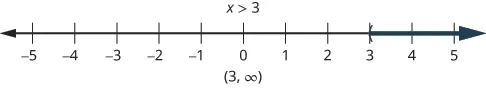 This figure is a number line ranging from negative 5 to 5 with tick marks for each integer. The inequality x is greater than 3 is graphed on the number line, with an open parenthesis at x equals 3, and a red line extending to the right of the parenthesis. The inequality is also written in interval notation as parenthesis, 3 comma infinity, parenthesis.