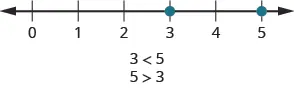 This figure is a number line with points 3 and 5 labeled with dots. Below the number line is the statements 3 is less than 5 and 5 is greater than 3.