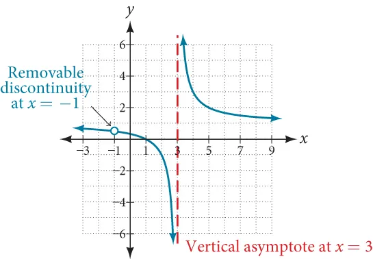 Graph of f(x)=(x^2-1)/(x^2-2x-3) with its vertical asymptote at x=3 and a removable discontinuity at x=-1.