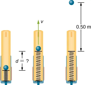 Three drawings of a gun, aimed directly upward, are shown. On the left, the spring is compressed an unknown distance d. The projectile is resting on the top of the spring. In the middle drawing, the spring is expanded. The projectile is still at the top of the spring but now moving upward with velocity v. On the right, the spring is expanded. The projectile is 5.0 meters above the top of the spring. It has zero velocity.