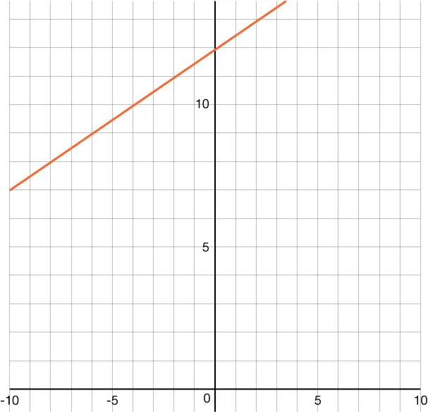 GRAPH OF A LINE WITH Y-INTERCEPT OF 12 AND PASSING THROUGH THE POINTS (2, 13) AND (NEGATIVE 4, 10).