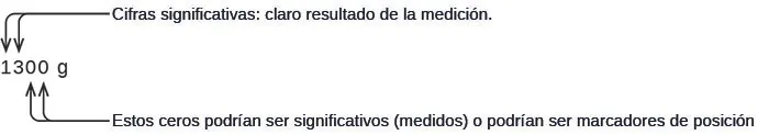 Esta cifra utiliza el ejemplo de 1.300 gramos. El uno y el 3 son cifras significativas, ya que son claramente el resultado de la medición. Los 2 ceros podrían ser significativos si se midieran o podrían ser marcadores de posición.