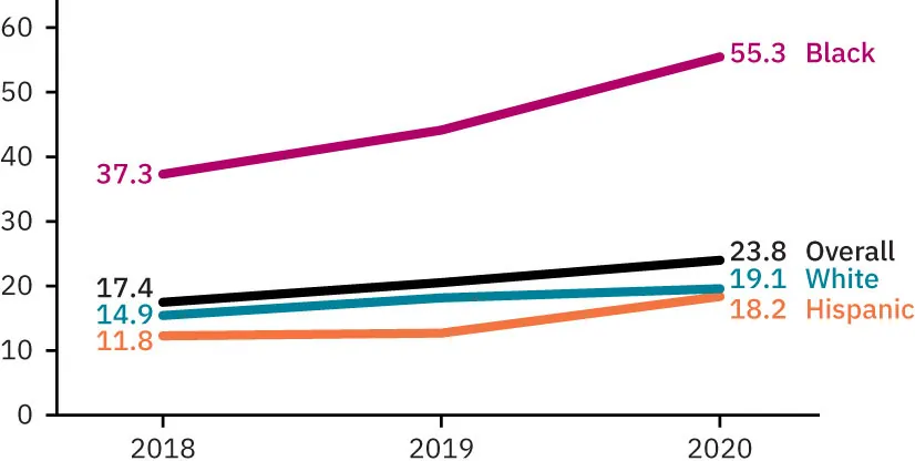 A graph depicts maternal death rate by ethnicity from 2018 to 2020. In 2020, Black patients’ maternal mortality rate was 55.3. Overall patients’ mortality rate was 23.8. White patients’ mortality rate was 19.1. Hispanic patients’ mortality rate was 18.2.