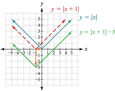 Graph of an absolute function, y=|x|, and how it was transformed to y=|x+1|-3.