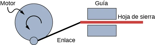 Un diagrama de un motor, representado como un disco que gira sobre su eje, y hace que una cuchilla de sierra se mueva horizontalmente. En la parte inferior del disco del motor hay un enlace que se conecta a la cuchilla horizontal. El enganche puede pivotar en ambos extremos. La cuchilla está obligada a moverse horizontalmente por un hueco horizontal en un bloque guía.