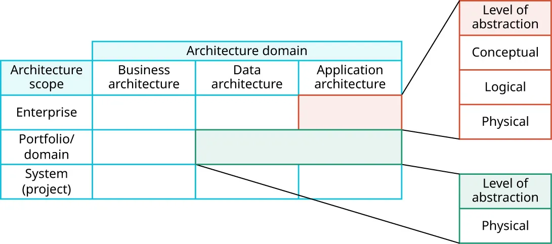 Architecture Domain Table. Application Architecture column, Enterprise row: Level of Abstraction (Conceptual, Logical, Physical). Data Architecture/Application Architecture column, Portfolio/Domain row: Level of Abstraction (Physical).