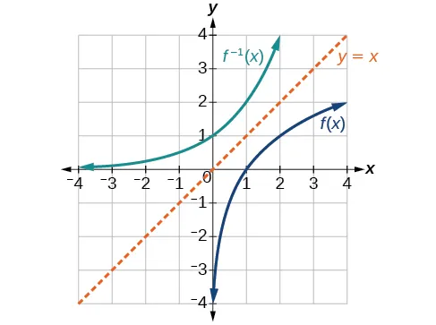 Gráfico de f(x) y f^(-1)(x).