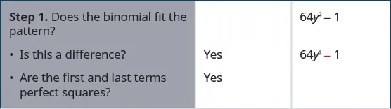Step 1 is to check if the binomial 64 y squared minus 1 fits the pattern. For that we check the following: Is this a difference? Yes. Are the first and last terms perfect squares? Yes.