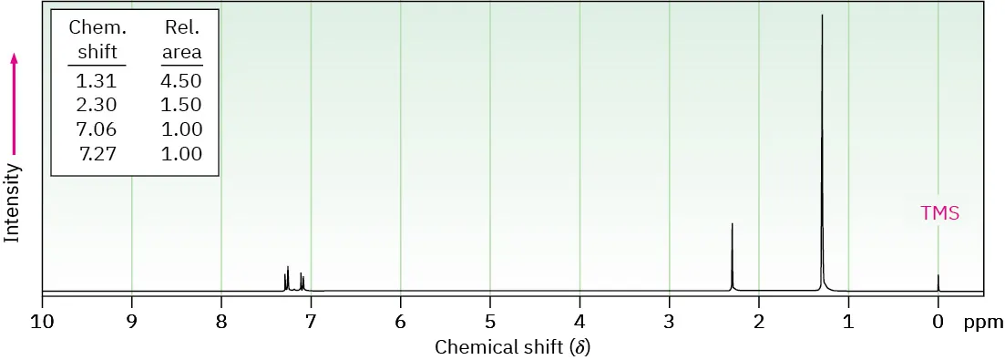 The 1 H N M R spectrum of C 11 H 6 shows peaks in parts per million at 0 (T M S), 1.3 (singlet), 2.3 (singlet), 7.0 (doublet), and 7.3 (doublet).