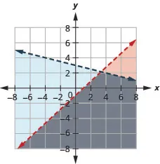 The figure shows the graph of inequalities x plus three times y less than five and y greater than or equal to minus one third x plus six. Two parallel lines, one in red and the other in blue, are shown. An area is shown in grey.
