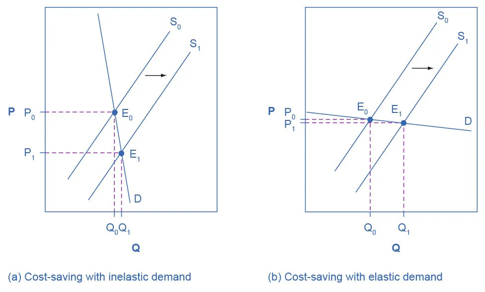 The two graphs show a highly elastic demand curve (on the left) and highly inelastic demand curve (on the right).